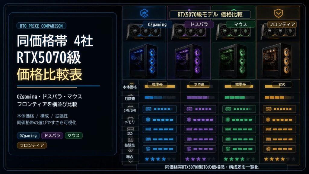 同価格帯 BTO 4 社価格比較表